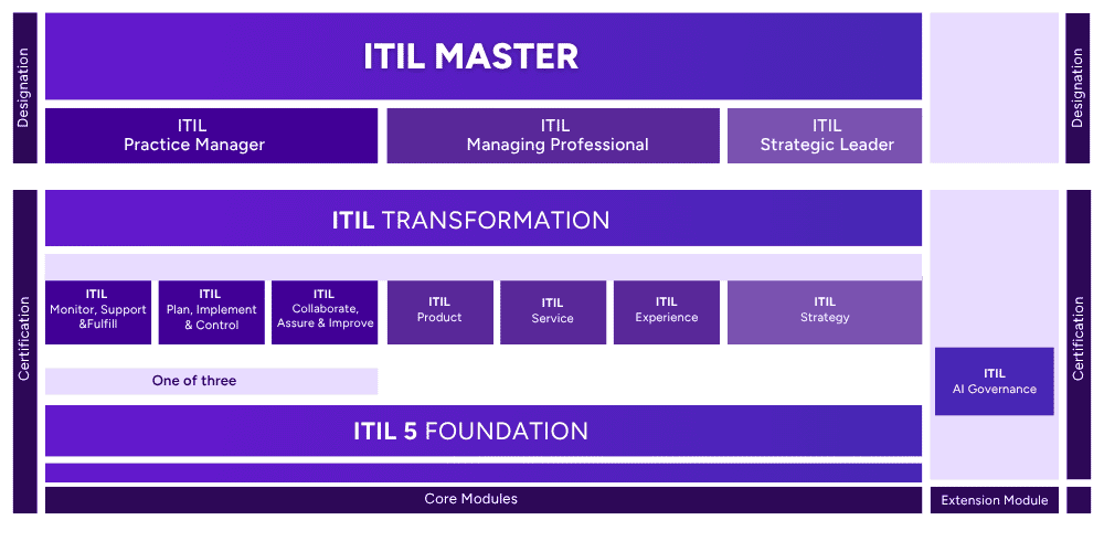 ITIL® Version 5 Certification Pathway ITIL® Version 5 Certification Pathway