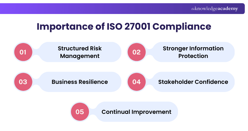 ISO 27001 Compliance Importance Benefits of ISO 27001 Compliance