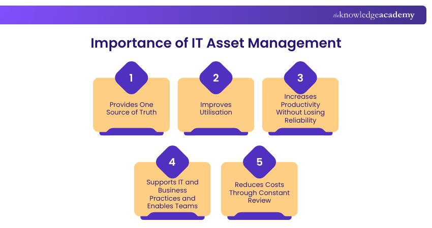 IT Asset Management and its importance