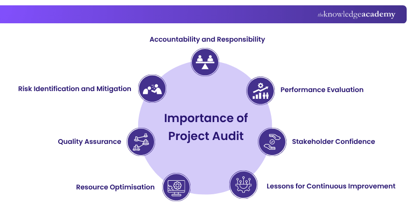 Project Audit and its Importance