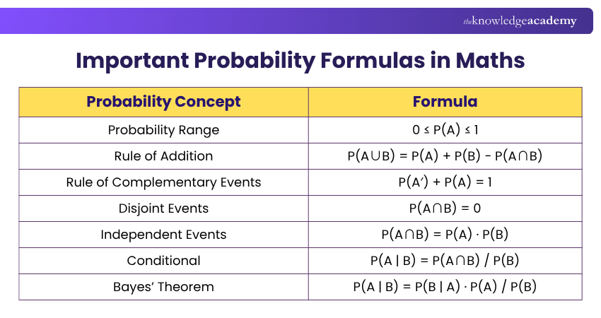 Formulas Associated With Probability Probability Formulas