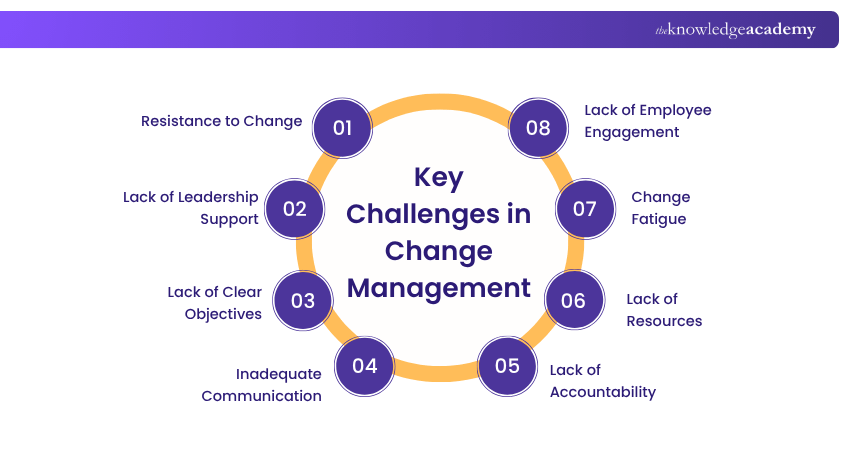 Key Challenges in Change Management Key Challenges in Change Management