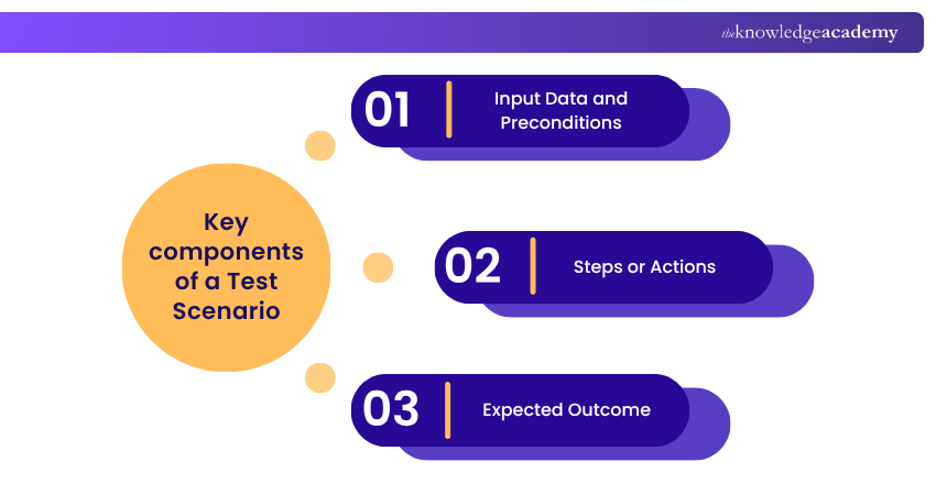 Key Components of a Test Scenario Software Testing and its key Components