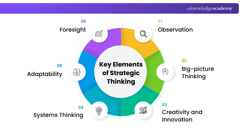 Strategic Thinking Elements