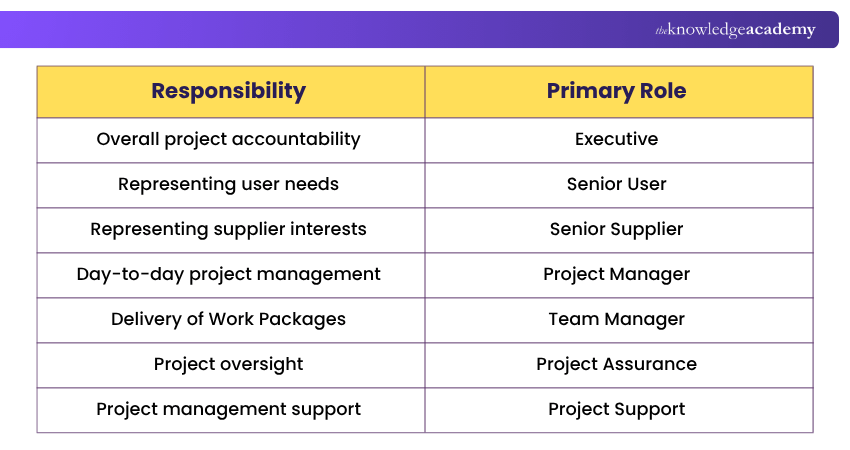 Key PRINCE2 Roles and Responsibilities Key PRINCE2 Roles and Responsibilities