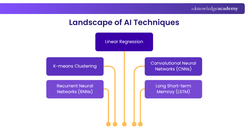 Landscape of AI Techniques AI Techniques Landscape