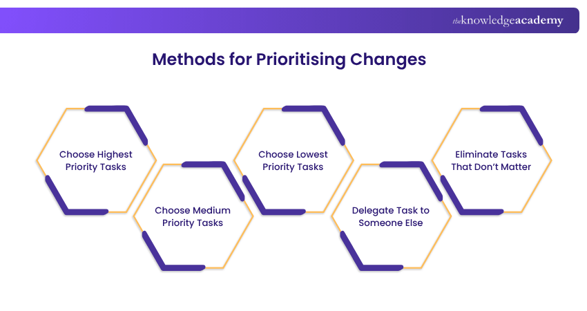 Methods for Prioritizing Changes Methods for Prioritising Changes Explained
