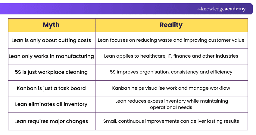 Lean Myth vs Reality Lean Myth vs Reality