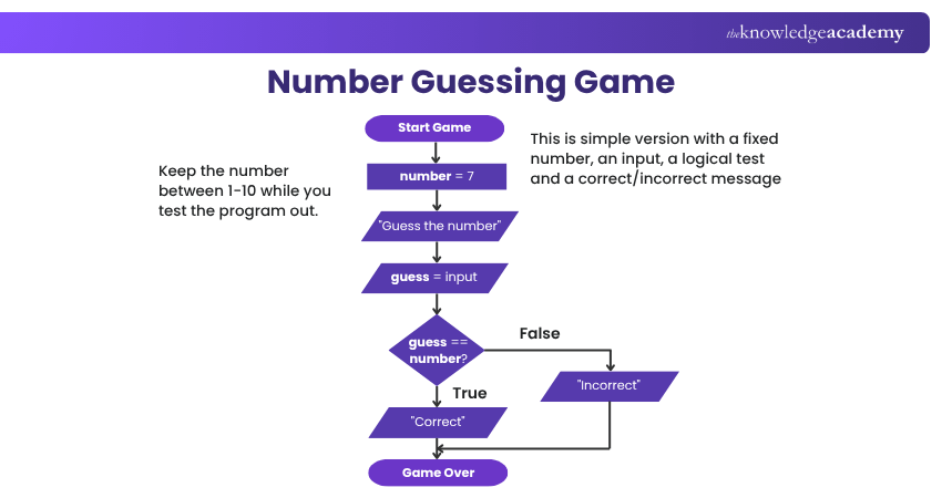 Flowchart of Number Guessing Game
