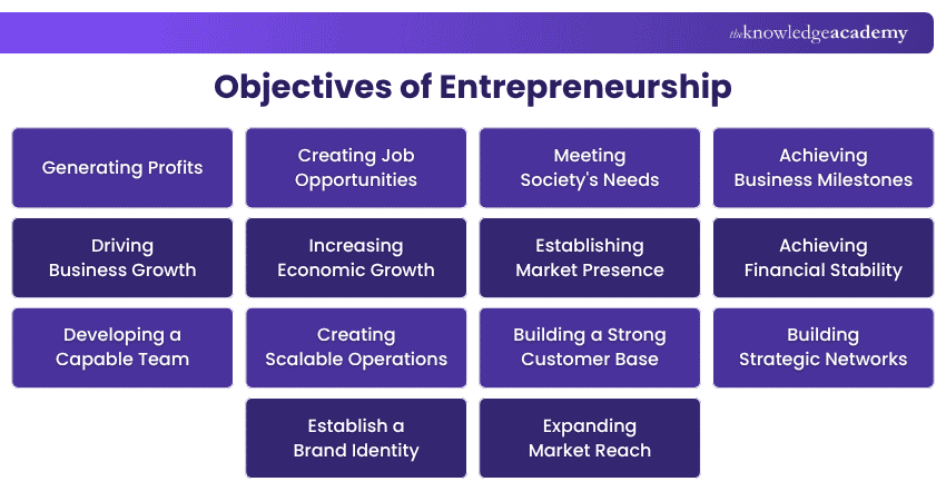 Objectives of Entrepreneurship Objectives of Entrepreneurship