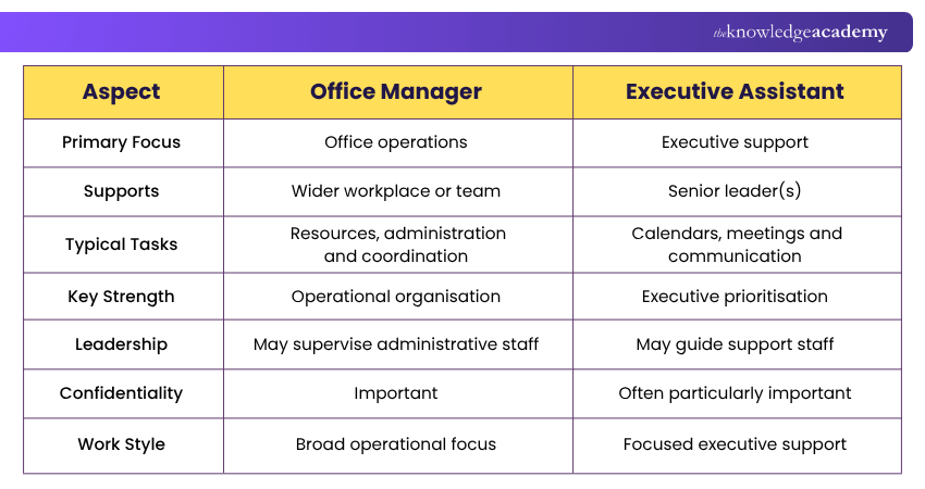 Office Manager vs Executive Assistant Difference Between Executive Assistant and Office Manager