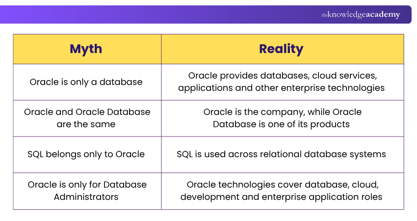 Oracle Myths vs Reality Myths and Reality of Oracle