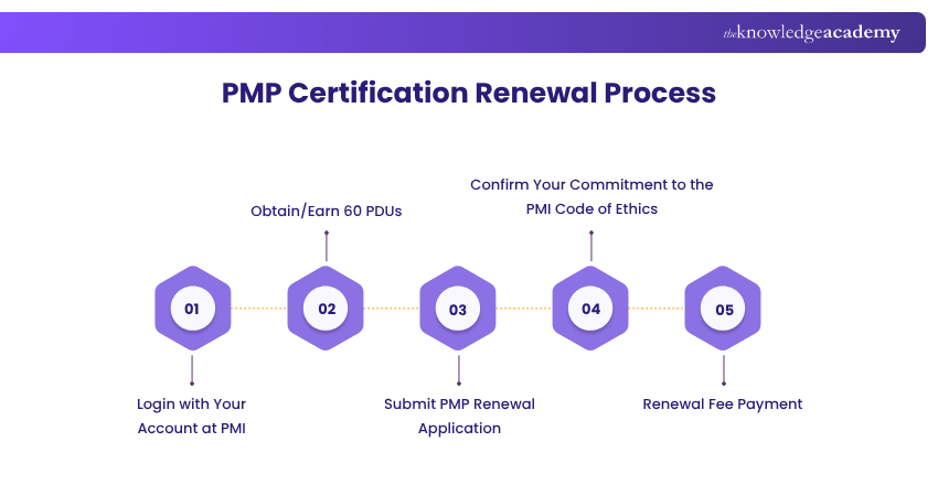 PMP Certification Renewal Process What is PMP Certification Renewal Process?