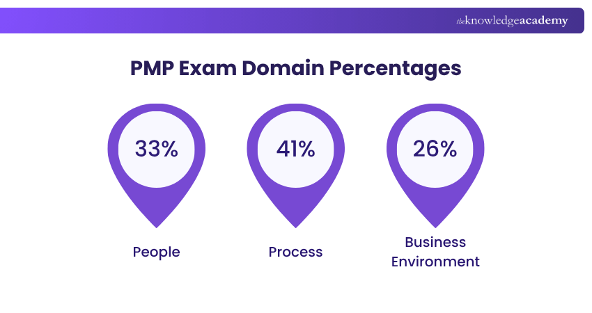 PMP Exam Domain PMP Domains Percentage Breakdown