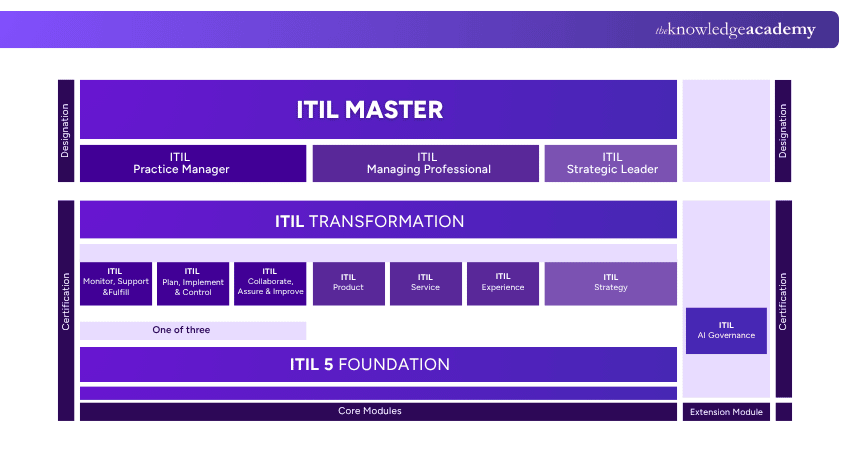 Pathway to ITIL 5 Certification ITIL 5 Certification Pathway