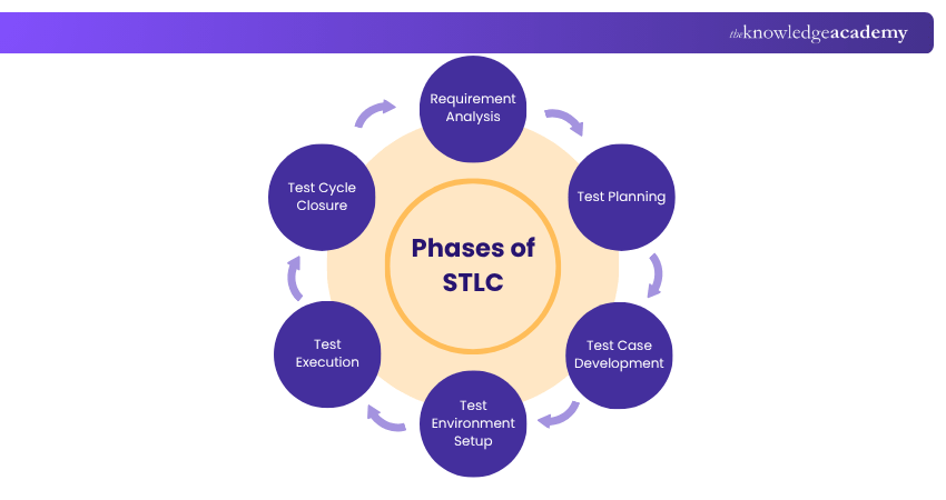 Phases of STLC What are the Phases of STLC?