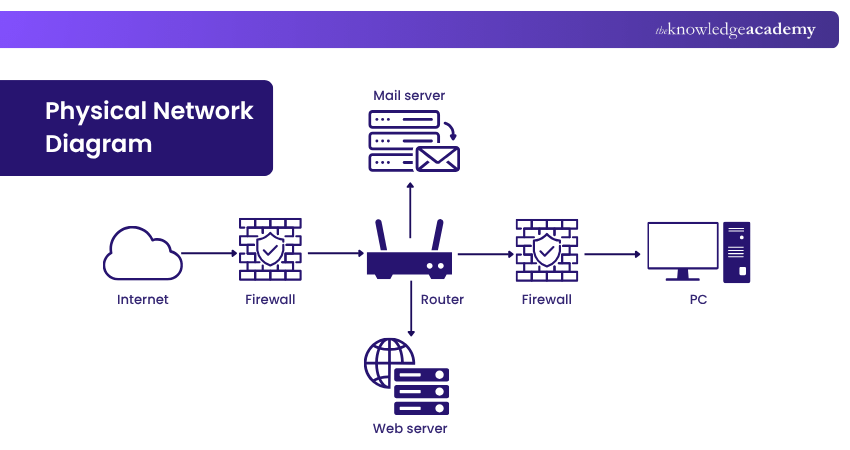 Physical Network Diagram Physical Network Diagram