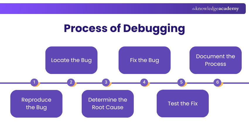 Process of Debugging Process of Debugging