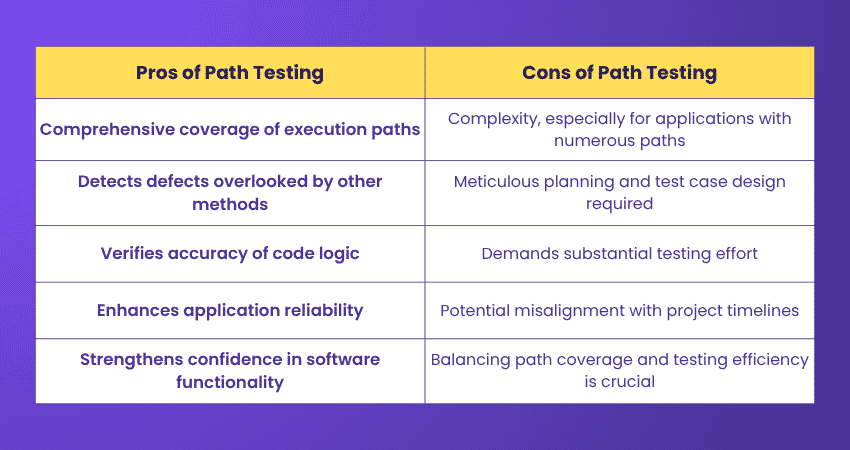 Path Testing Pros and Cons