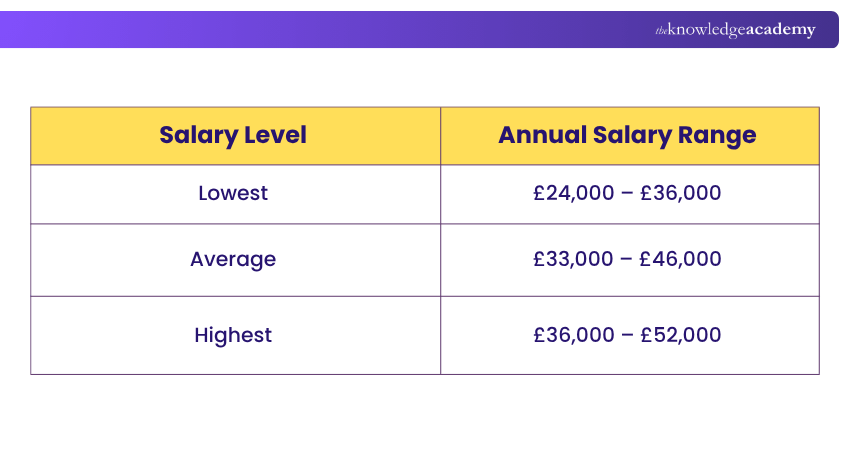 RPA Developer Salary in the UK RPA Developer Salary in the UK