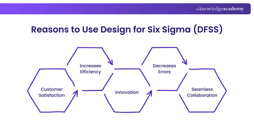 Why Use Design for Six Sigma (DFSS)