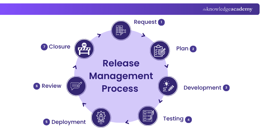 Release Management Process