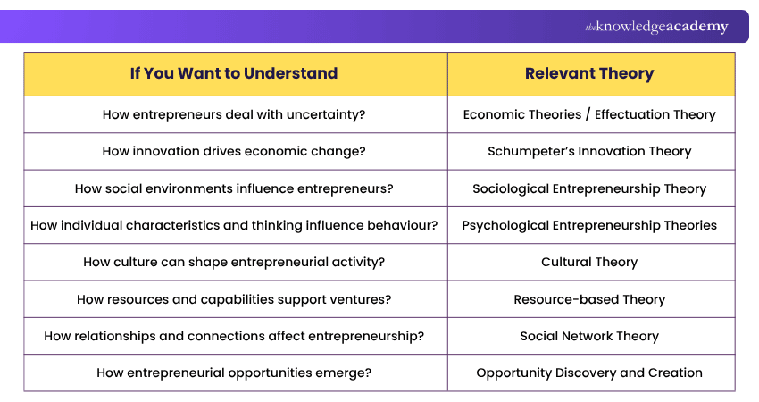 Relevant Theories of Entrepreneurship for Different Situations Ways to Navigate Entrepreneurship Theories