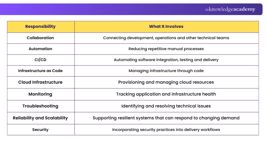 Responsibilities of DevOps Engineer Responsibilities of DevOps Engineer