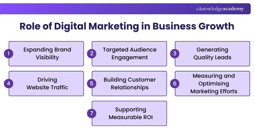 Role of Digital Marketing Digital Marketing Role in Modern Businesses