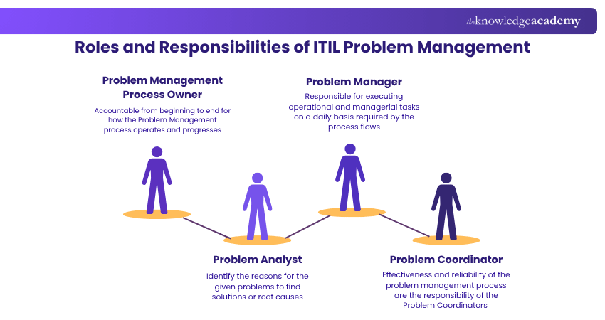 Roles and Responsibilities of ITIL Problem Management