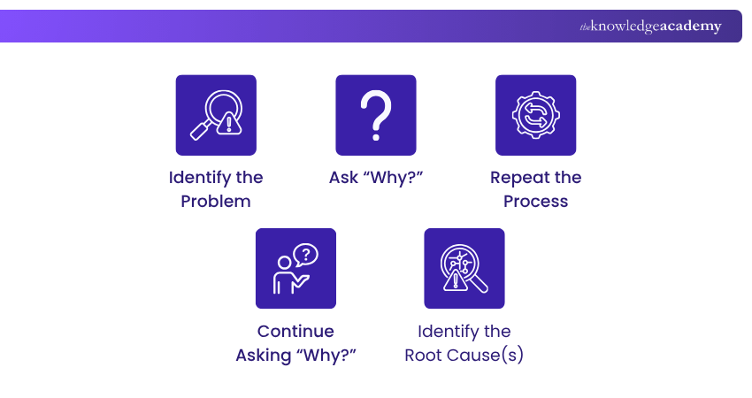 Can you explain the 5-Whys technique in detail Root Cause Analysis and its Techniques