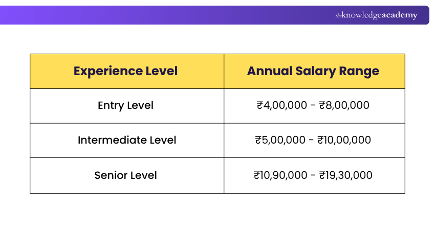 Salary of Change Manager in India Change Manager Salary in India