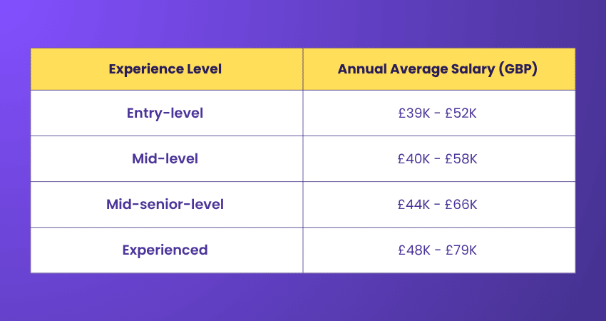 Salary of Change Managers Depends on Their Experience