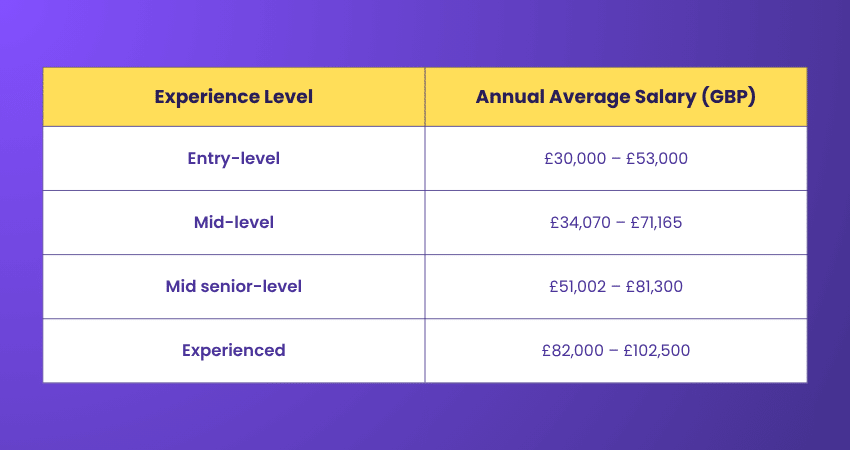 Average Annual Six Sigma Salary Based on Experience Six Sigma UK Salary Overview
