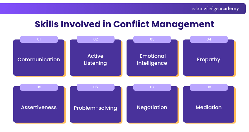 Skills Involved in Conflict Management Skills in Conflict Management