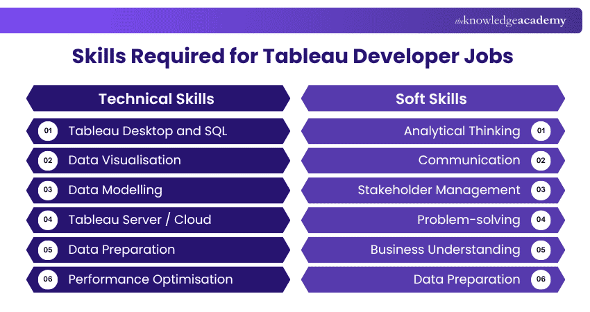Skills Required for Tableau Developer Jobs Skills Required for Tableau Developer Jobs