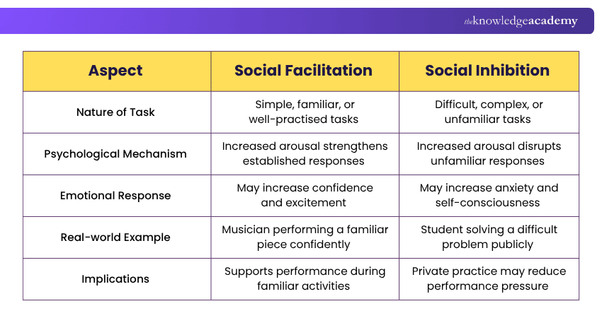 Social Facilitation and Inhibition Comparison Social Facilitation and Inhibition Comparison