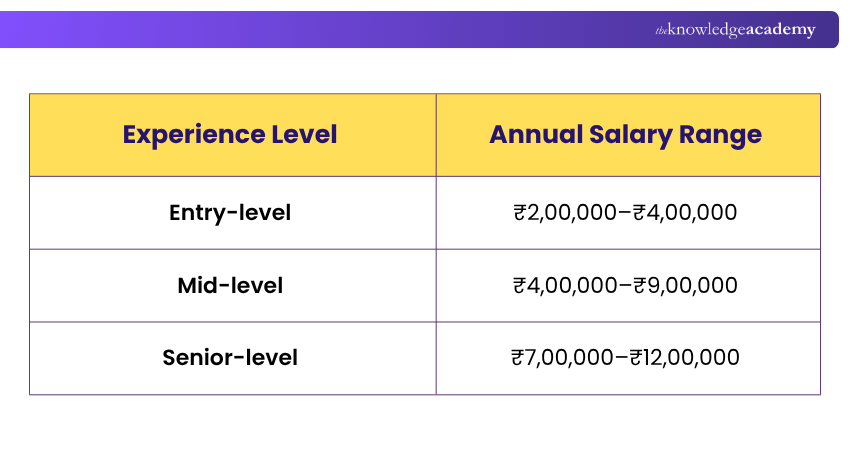 What is the Salary of a Software Tester in India? What is the Salary of a Software Tester in India?