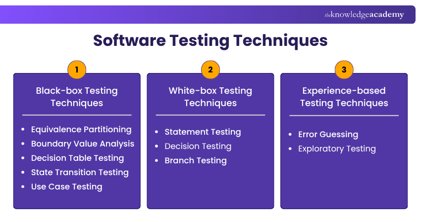 Different Types of Software Testing Techniques