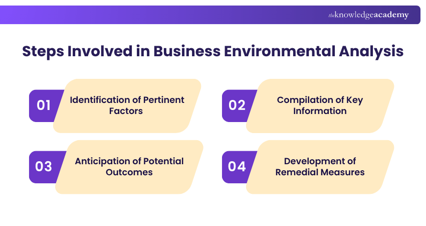 Steps involved in Business Environmental Analysis Steps involved in Business Environmental Analysis