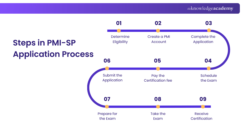 Steps in PMI SP Application Process PMI SP Application Process
