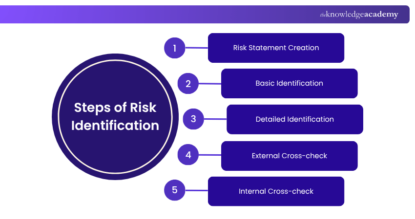 Steps of Risk Identification