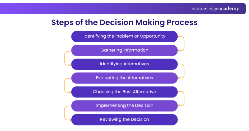 Key Steps in the Decision Making Process Key Steps in the Decision Making Process