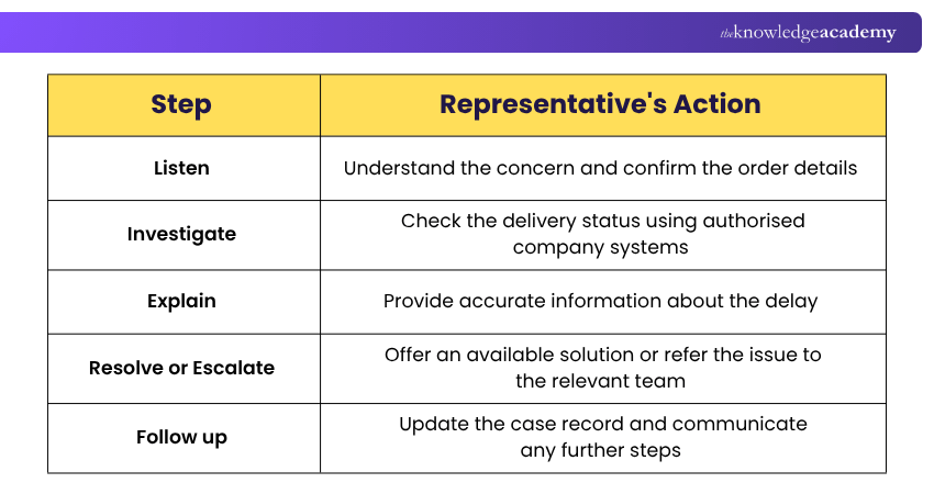 Steps to Handle a Customer Complaint Handling a Customer Complaint Example