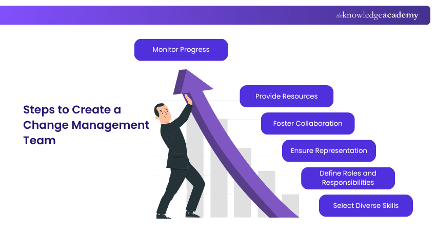 Create a Change Management team Create a Change Management team