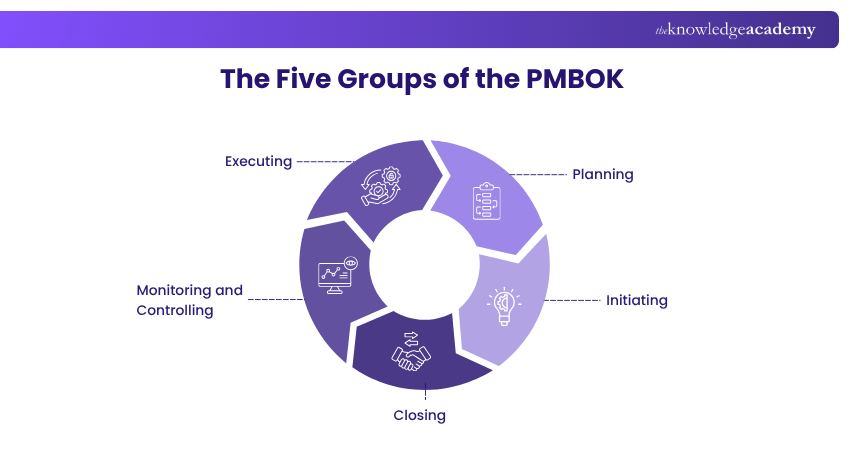 5 Groups of the PMBOK