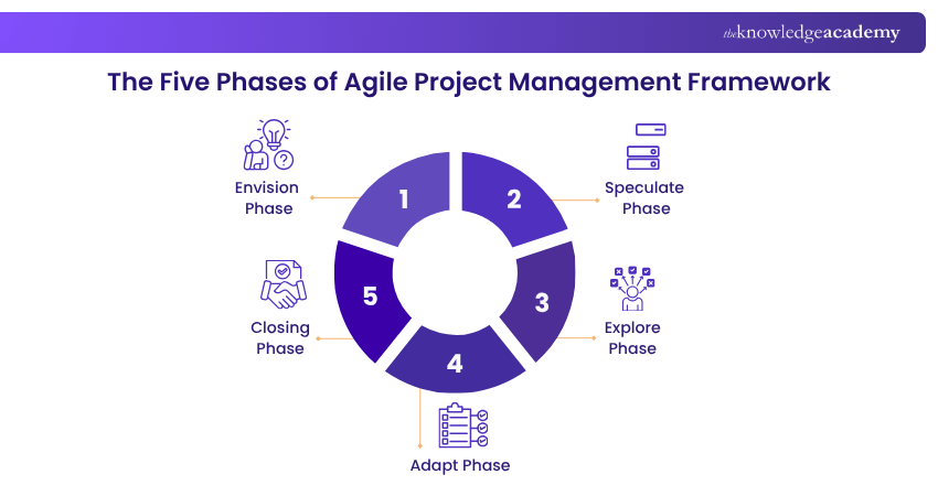 The five phases of Agile Project Management Model The five phases of Agile Project Management Model
