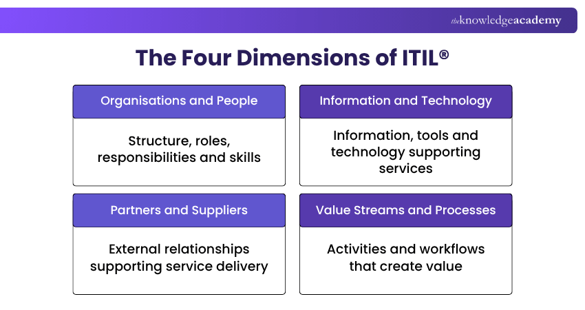 The Four Dimensions of ITIL Product and Service Management The Four Dimensions of ITIL Product and Service Management Explained