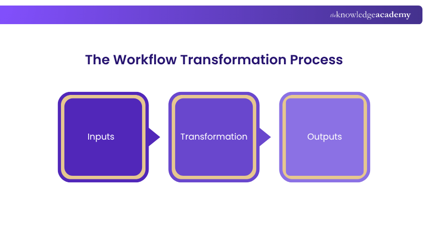 The Workflow Transformation Process The Workflow Transformation Process