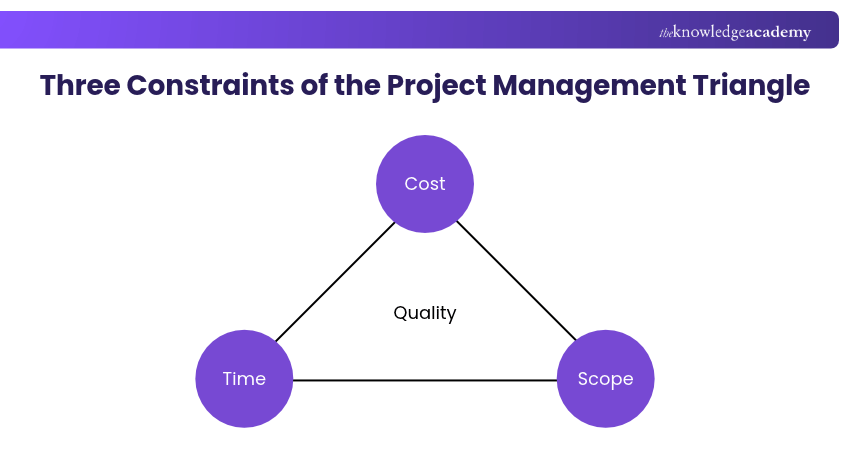 Three Constraints of the Project Management Triangle What are the Three Constraints of the Project Management Triangle?